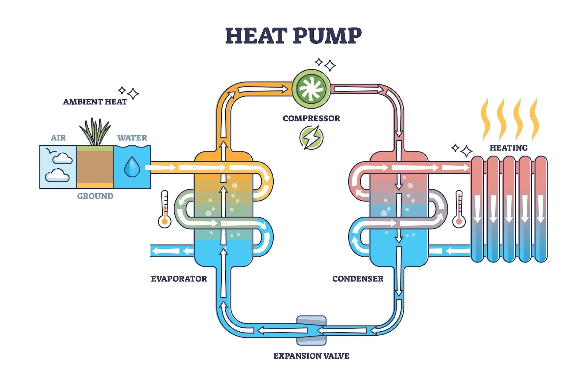 What Is a Heat Pump - Premium Heating Plumbing & Cooling